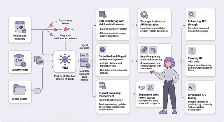 role-of-pim-in-smart-catalogs